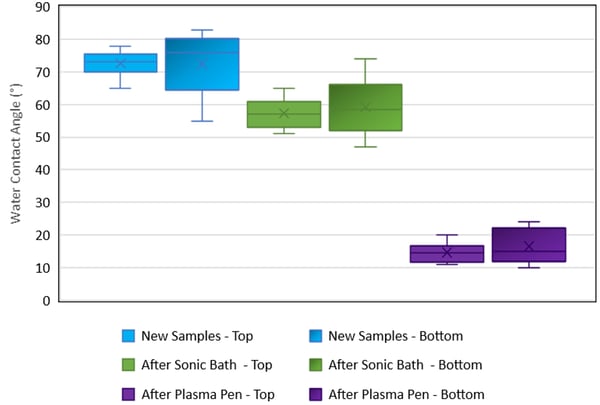 water-contact-angle-after-plasma-pen-new-samples-graph-blog