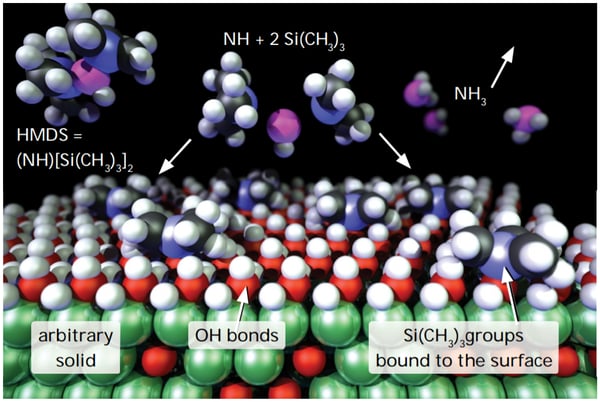 Molecular diagram of HMDS and the adhesion of a photoresist agent