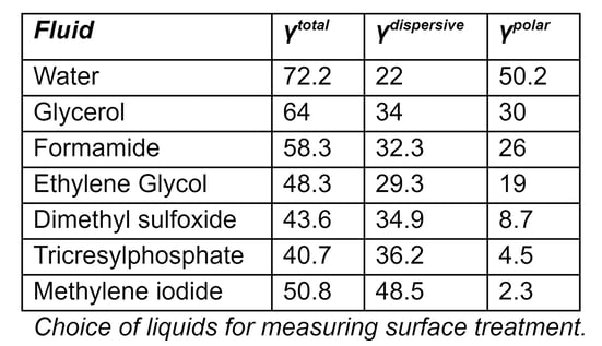 3. choice-of-liquids-for-measureing-surface-treatment-table