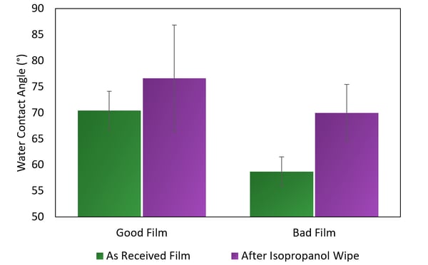 water contact angle revealing the difference between good and bad film