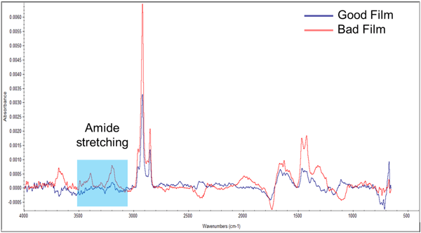 XPS revealing excess slip on film