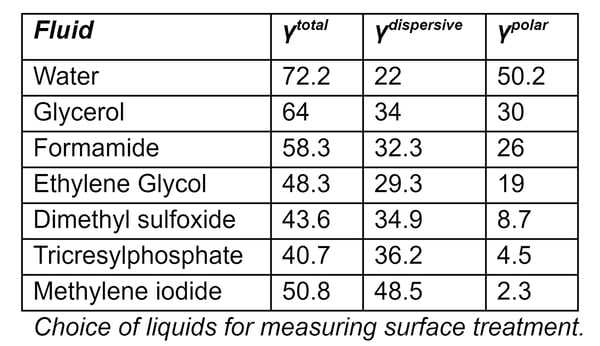 choice-of-liquids-for-measureing-surface-treatment-table