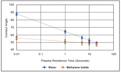 contact-angle-plasma-residence-time-water-methylene-iodide-graph-1