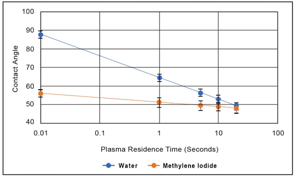 contact-angle-plasma-residence-time-water-methylene-iodide-graph-1