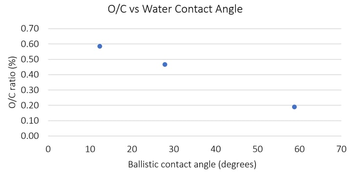oc-vs-water-contact-angle-graph-blog