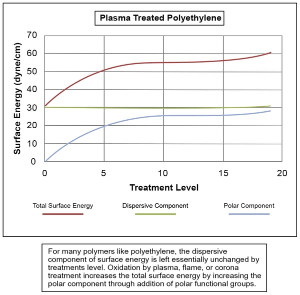 plasma-treated-polyethylene-graph