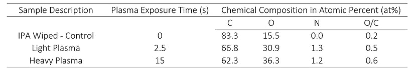 table-3-chemical-compositions-surface-treatment-light-heavy-plasma-treatment-blog (Updated)