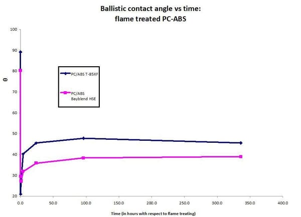 Ballistic Contact Angle Measurment 