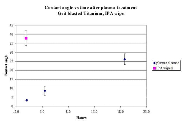 Contact angle vs time after plasma