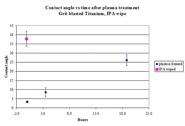 Contact angle vs time after plasma