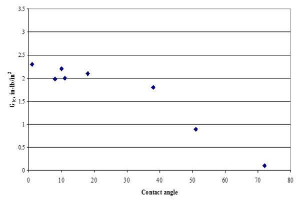Correlation curve