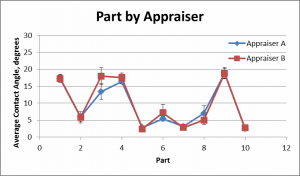 Figure shows that appraiser variation is virtually nonexistent. 