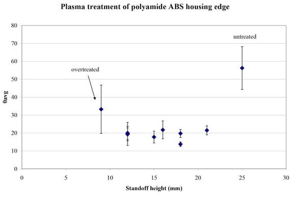 Plasma Treatment of a Polymer