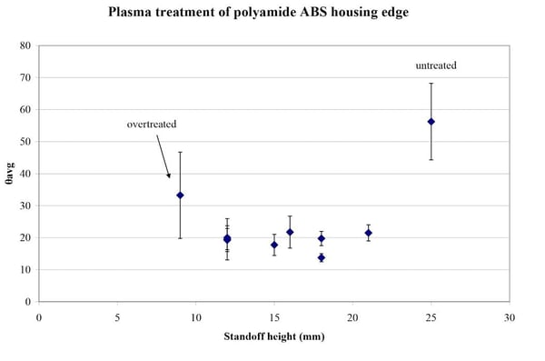 Plasma Treatment of a Polymer