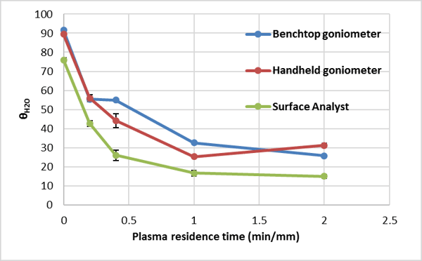  A comparison of goniometry devices 