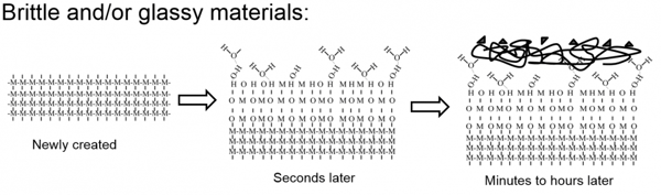 Surface layers