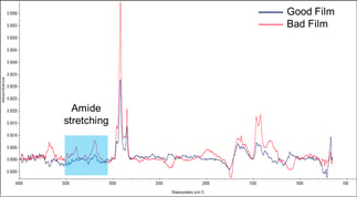 Water contact angle measurements on known good and known bad films before and after a wipe with isopropanol.