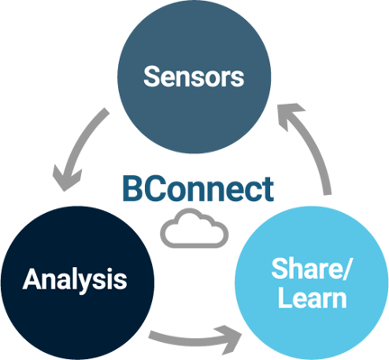 Sensors, Sharing, and Analysis make up the BConnect platform