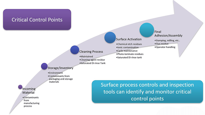 4 Manufacturing Process Gaps that Create Adhesion Problems