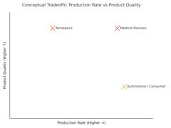 Speed vs. Quality: How Manufacturing Sectors Balance Risk, Cost, and Innovation