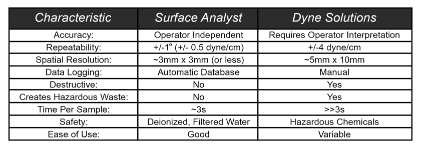 Surface Analyst Technology Replaces the Old Dyne Ink