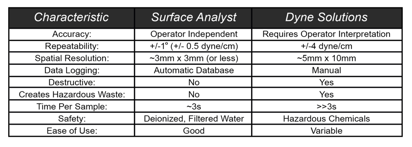 contrast-surface-analyst-vs-dyne-solutions-characteristics-chart update