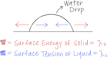 Surface Energy of a Solid and Liquid (Blog)
