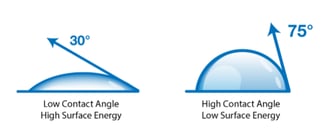 high-low-contact-angle
