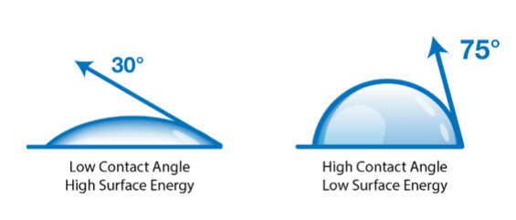 Can Contact Angle Quantitatively Measure Total Surface Energy?