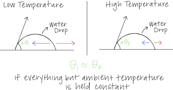 Water Contact Angle - Low and High Temperature (Blog)