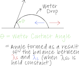 Water Contact Angle Diagram (Blog)