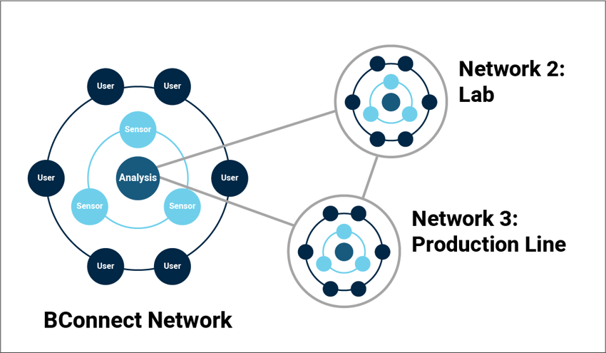 Lab Network Solution for BConnect