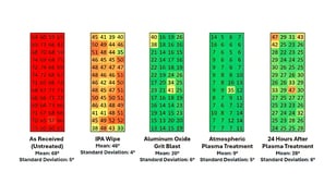 Five-stage surface preparation heat map comparing water contact angle measurements from untreated to plasma treatment and 24-hour aging.