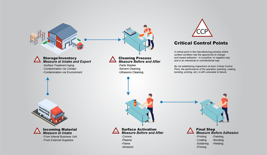 How to Control Your Adhesive Process: Find the Critical Control Points