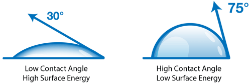 high-low-surface-energy-what-is-a-contact-angle