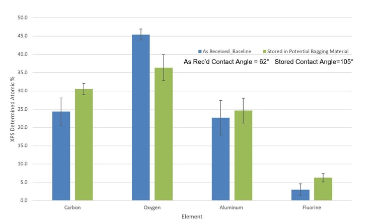 impact-of-time-on-surface-preparation-in-production-storage-graph-blog