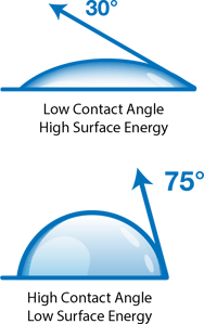 low-high-contact-angle-vertical