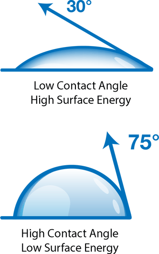 Why Water Contact Angle Became the Benchmark for Surface Quality