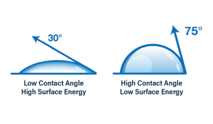 Evaluating the Influence of Temperature and Humidity on Surface Energy and Contact Angle