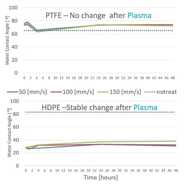 plasma-treatment-time-graph-blog