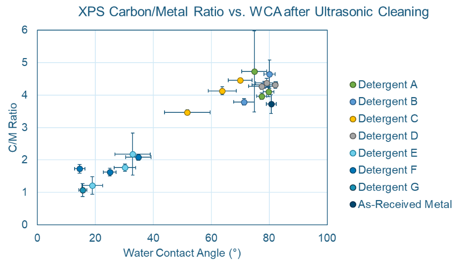 xps-carbon-metal-ration-after-ultrasonic-cleaning