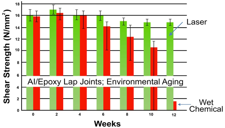 ai-epoxy-lap-joints-environmental-aging-graph