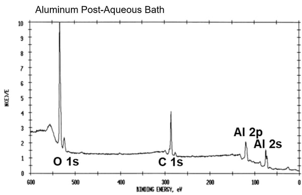 XPS results of aluminum sample after aqueous bath cleaning