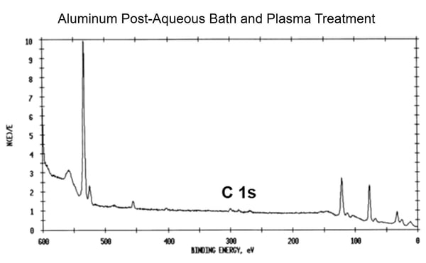 XPS results of aluminum sample after aqueous bath cleaning and plasma treatment showing a decrease in carbon on the surface