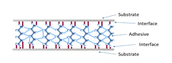 benchmark-for-your-production-surface-preparation-process-substrate-interface-adhesive-blog