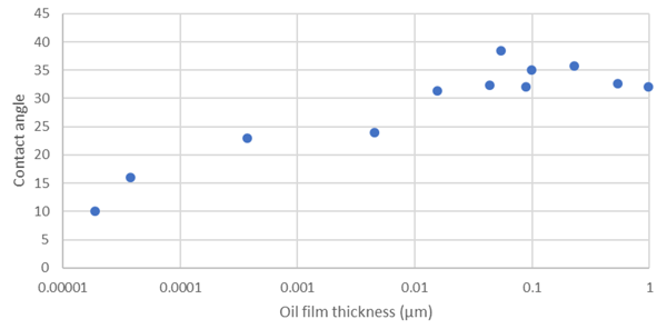 contactangle-oil