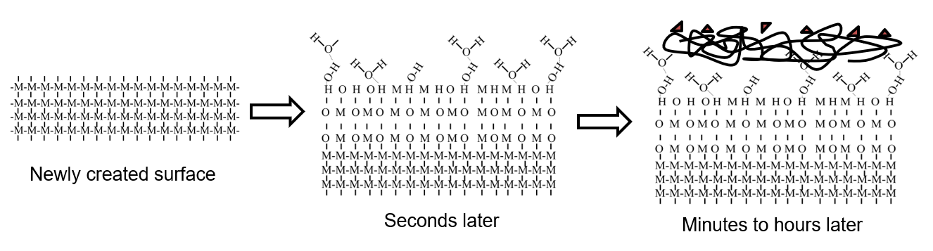 How a surface becomes contaminated in a manufacturing environment