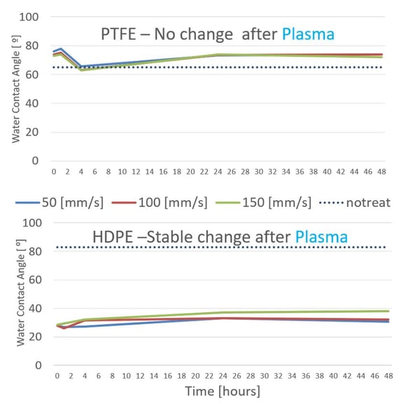 Out time after treatment has a measurable effect on surfaces