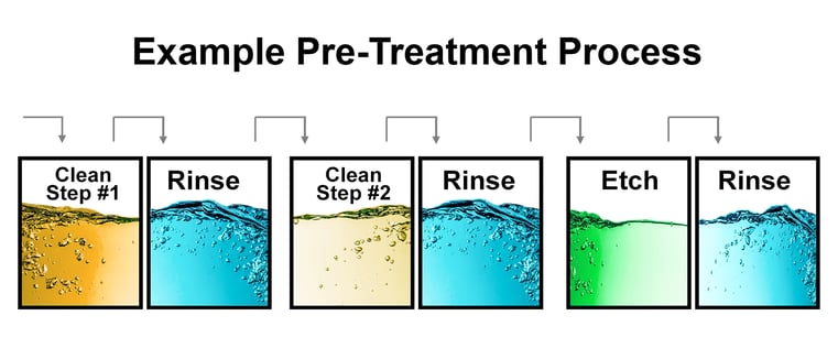 pre-treatment-process