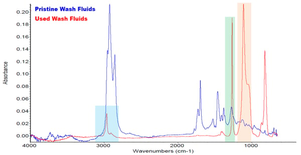pristine-vs-used-washfluids-chart-blog